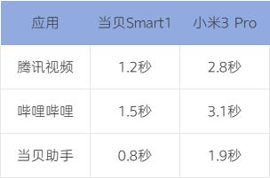 仪选购指南：千元档天花板当贝Smart1